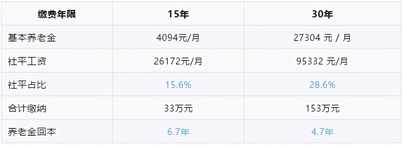 社保交满15年每月领多少钱？