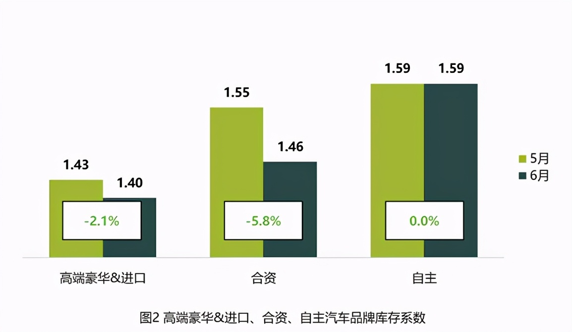 2021年6月汽车经销商库存系数为1.48
