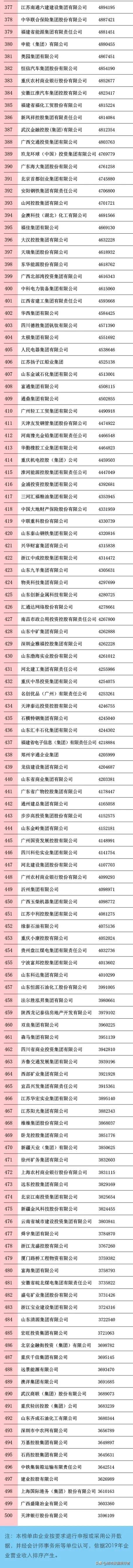 中国500强企业分布，北京最多！（附500强全名单）
