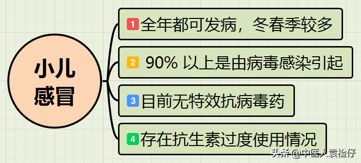 纯干货，小儿感冒中成药使用全攻略（**指南-思维导图）