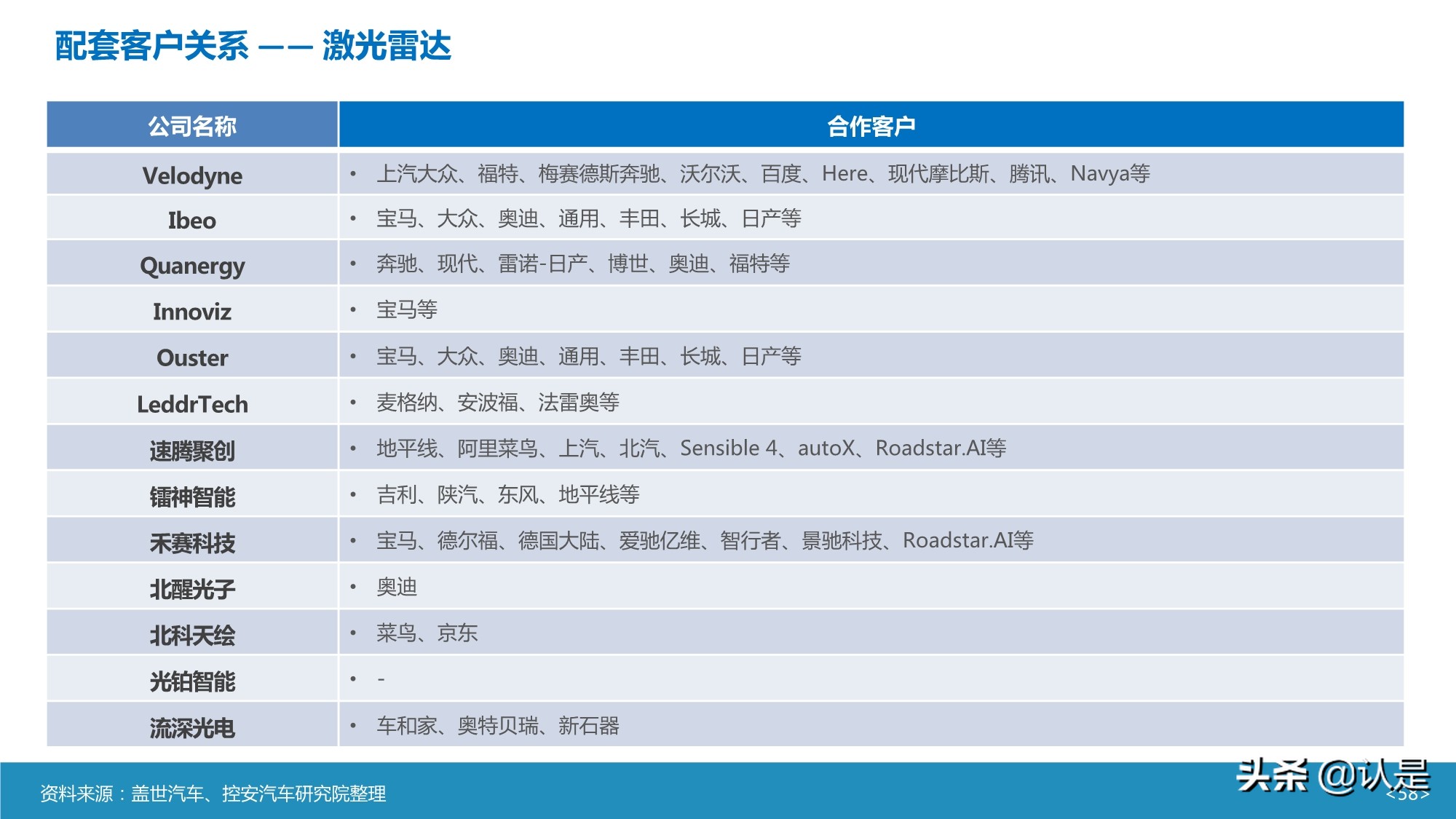 智能汽车传感器产业及市场研究