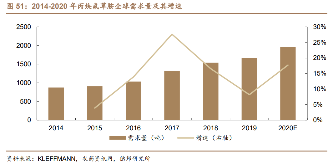 利尔化学深度报告：草铵膦景气向上，规模及成本优势奠定高成长