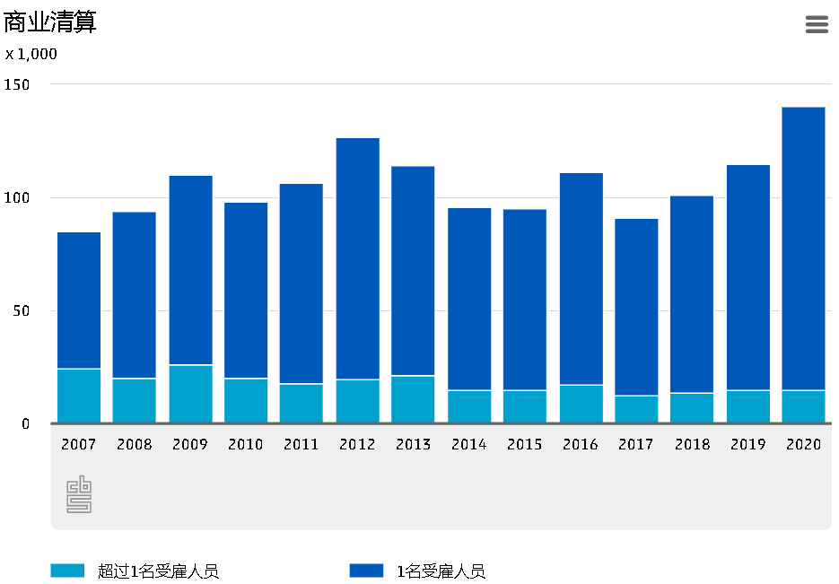 2020年荷兰破产公司增加20%！哪个行业受伤最重？