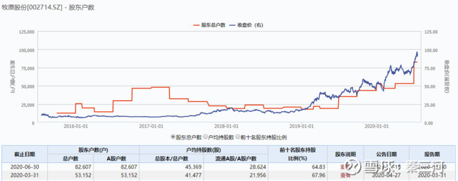 Q3缺猪率或创新高，猪肉涨价有超预期可能；龙头