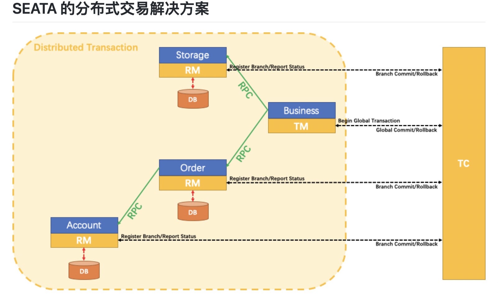分布式事务解决方案Seata