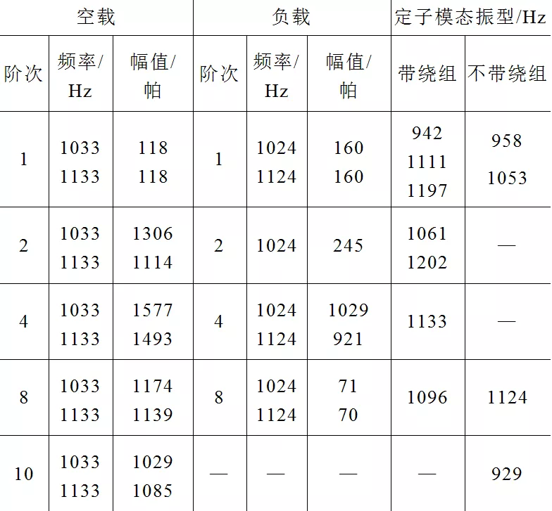 高壓電動機節能改造，導致鼠籠條斷裂，改進工藝解決故障