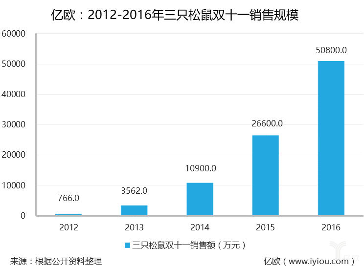 三只松鼠案例分析一：萌文化下的猛营销