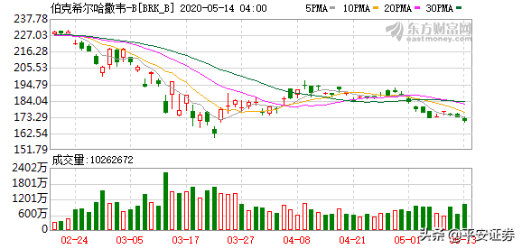 太罕见！刚刚割肉航空股 巴菲特又减持银行股！
