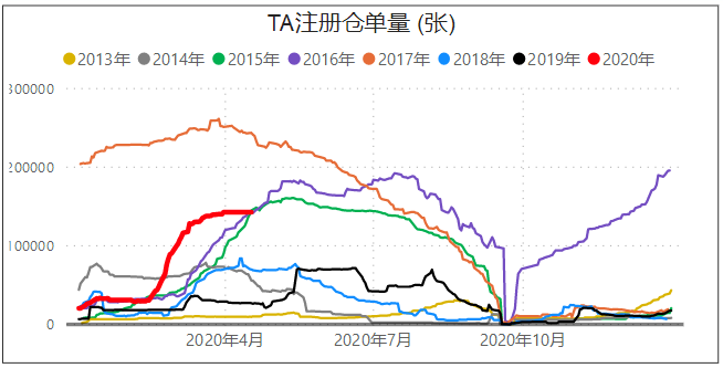 PTA期货：产业普遍看空，资金却不断抄底，多空
