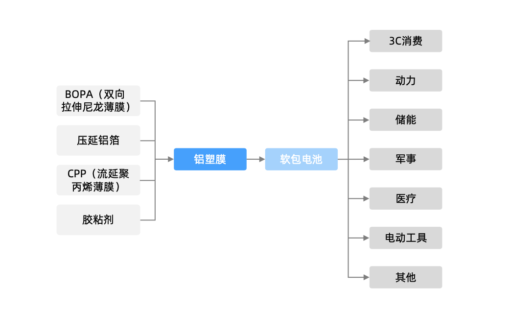 铝塑膜：锂电池百亿新兴蓝海，掘金新能源车大赛道