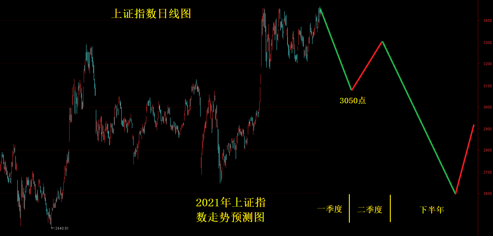 2021年A股大盘走势分析预测