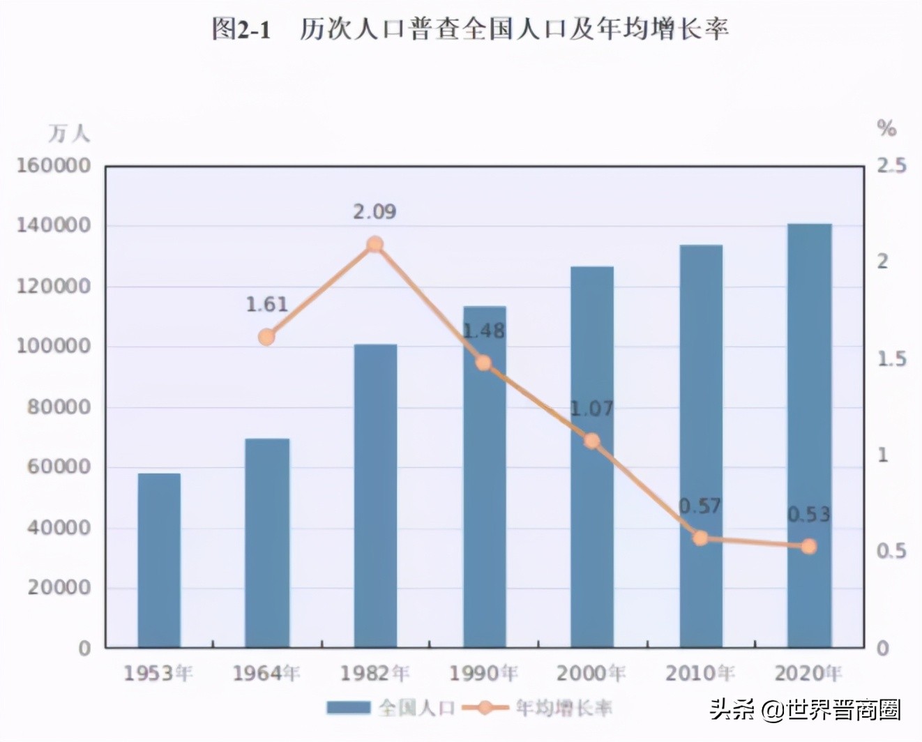 山西十年间人口下降79.65万，山西人口特点有这几大之最