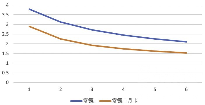 原神：中氪过来的停氪指南