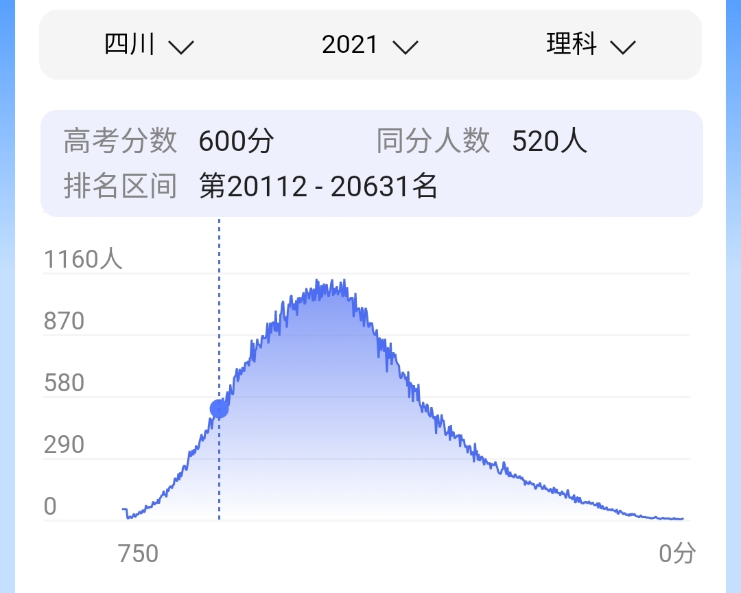 高考，考600分是个什么水平？能上什么档次的大学？