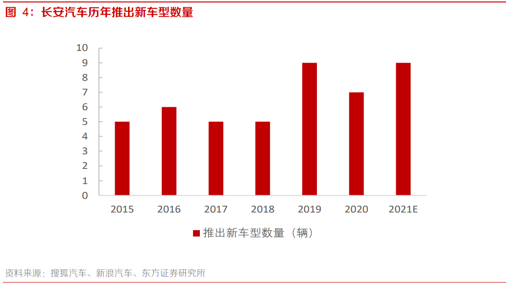 长安汽车自主品牌分析：开启第三次创业，自主品牌突破向上