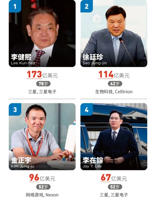 谁是韩国首富？他卧病在床6年，身家达1200亿，手