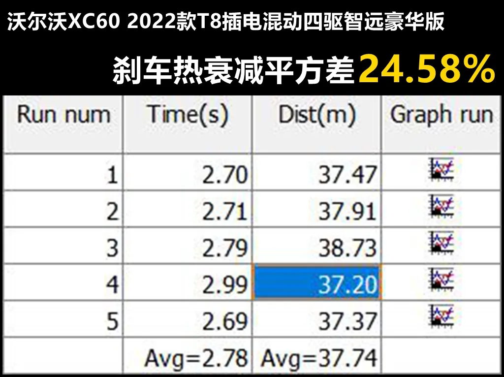 Lab测试:“量产版”沃尔沃XC60插混版,和屁屁车有天壤之别