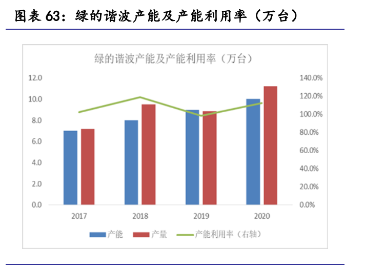 绿的谐波专题报告：谐波减速器龙头厂商的崛起路径和成长空间探讨