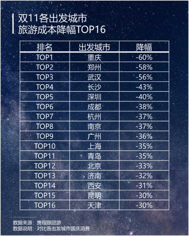 双11优惠计算公式来了！重庆出游价格降幅最大 平均便宜60%
