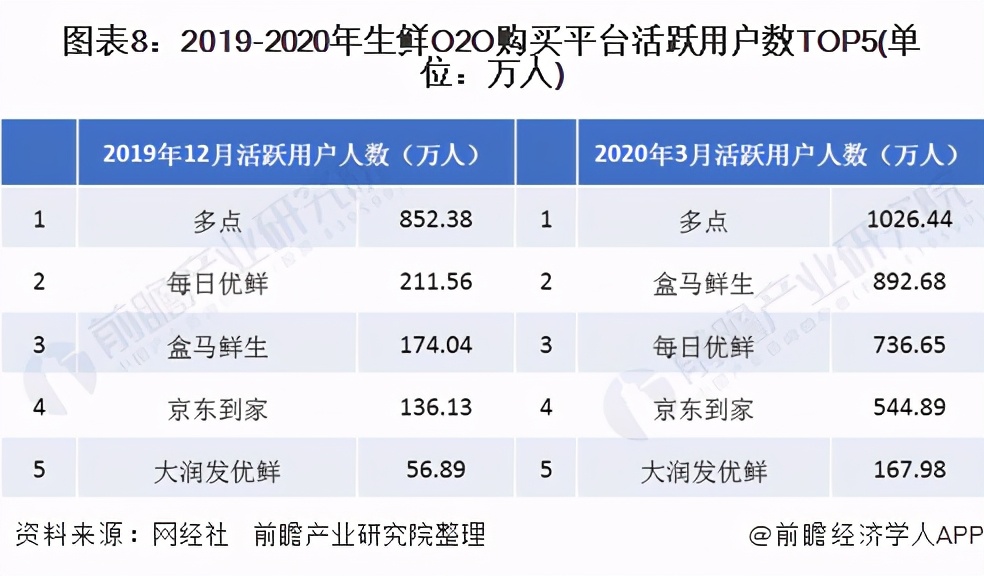 2020年生鲜O2O行业发展现状与竞争格局