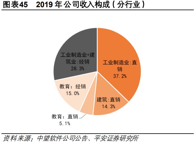 中望软件专题研究：CAX软件领先企业，行业机遇推动公司高速成长