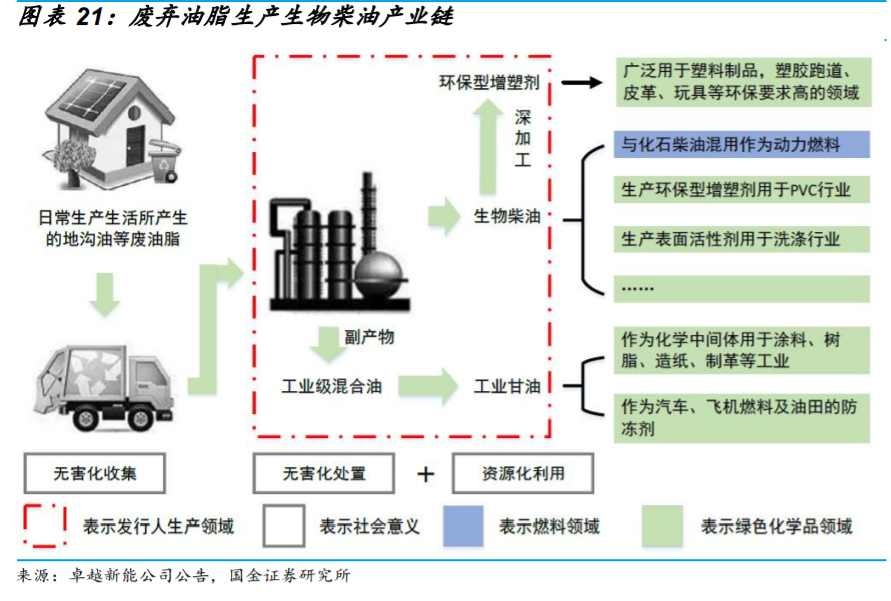 生物柴油行业专题报告：市场需求提升，废油脂生产更具优势