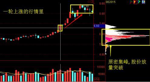 中国股市：“主升浪”强势股启动前，“筹码分