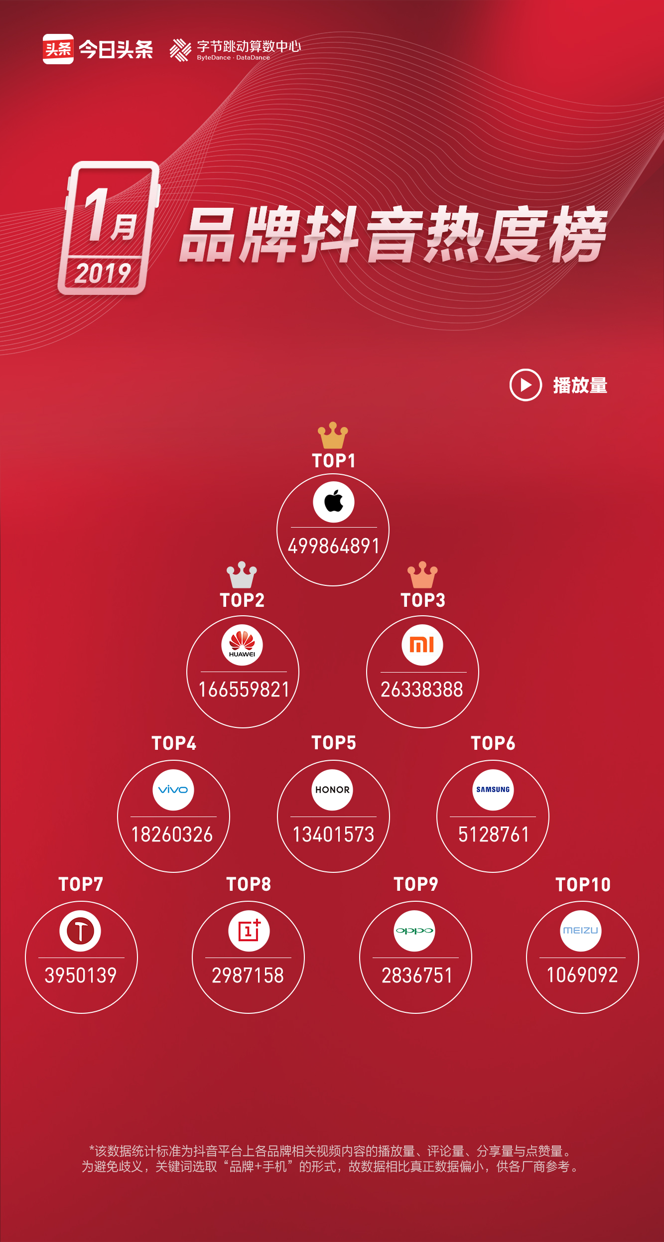 今日头条一月手机榜：红米Note 7是最热搜机型，红米成为一大热词