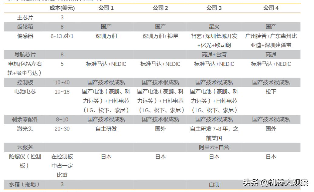 一个扫地机器人的成本是多少？详细解读扫地机器人原理和硬件构成