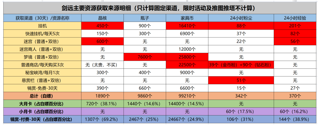 剑与远征中后期玩家规划 月卡及犒赏中资源如何选择？