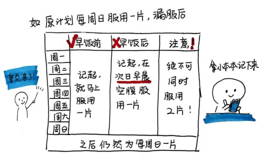 晨服直立多饮水,吃完溜达半小时——阿仑膦酸钠正确服用姿势