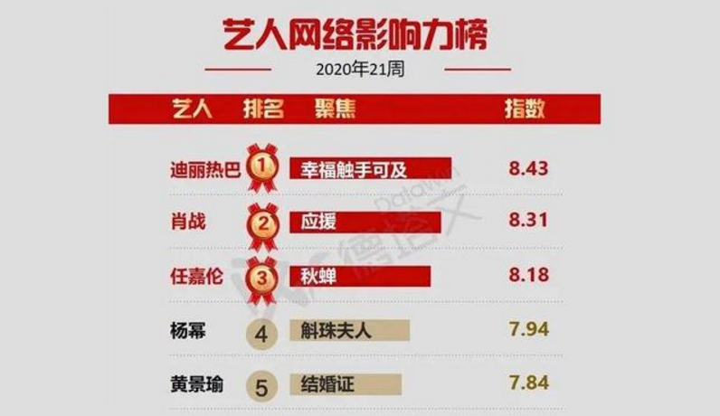 肖战这一次没能夺第一，影响力榜前五个个有新剧，只输给她不亏