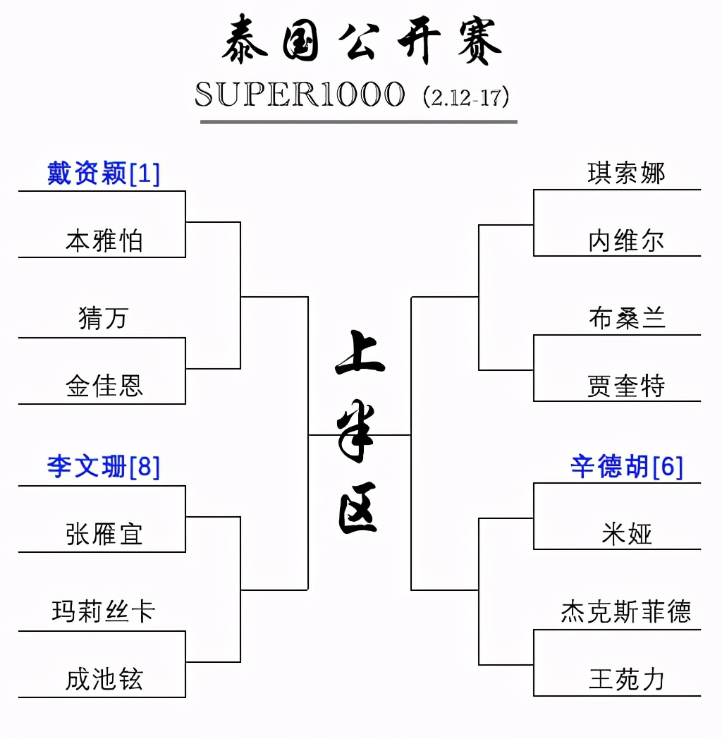 签表出炉！戴资颖马林冲首冠，中日2大协会缺席 赛事看点大减