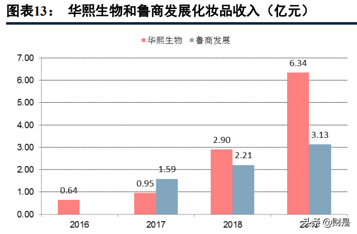 功能性护肤品行业研究报告：高景气赛道，强医研壁垒，国货正崛起