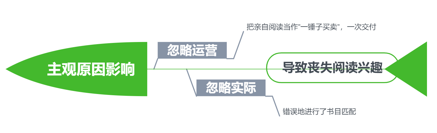 孩子一看书就跑开？学会“运营思维”，变身最会讲故事的父母