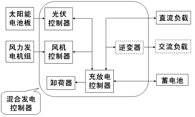 風光互補供電技術(shù)在火車站攝像監(jiān)控系統(tǒng)中的應用