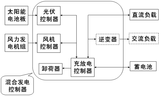 风光互补供电技术在火车站摄像监控系统中的应用