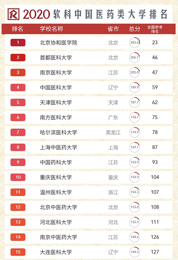 我国医药类大学排名，南医大位居前3甲，中国医大表现亮眼