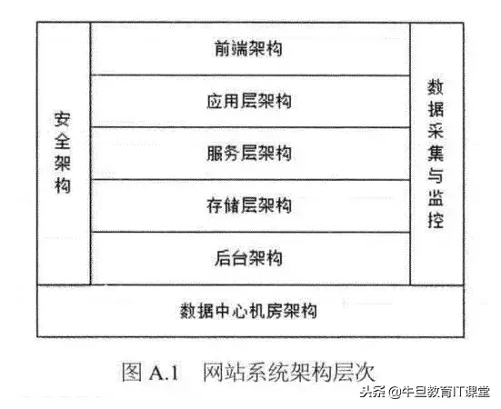 系统架构：大型网站架构技术总览