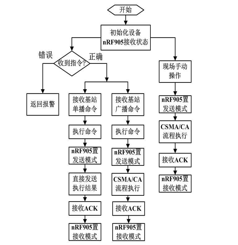 应用无线传感器网络的智能照明控制系统