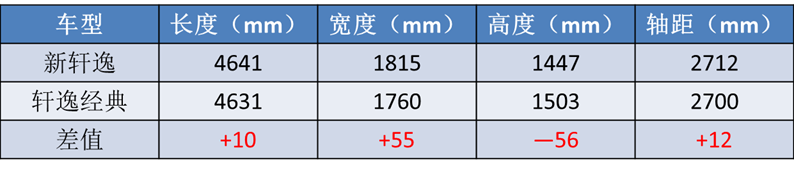 月销破6万辆，堪称“年度销冠”的日产轩逸，到底该怎么选？