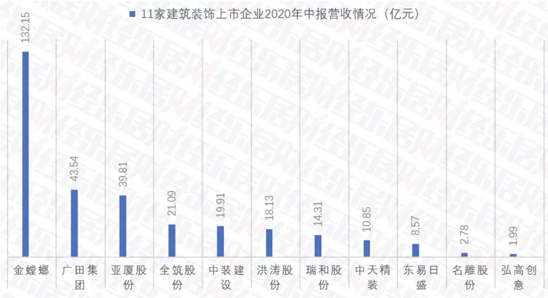 家装龙头东易日盛，为何资本对其反响平平？
