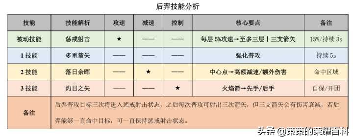 2021后羿最强出装和铭文搭配推荐