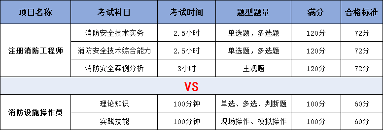 消防設(shè)施操作員 VS 注冊(cè)消防工程師