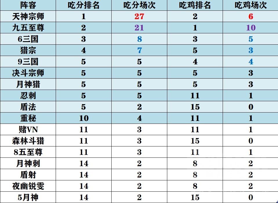 云顶之奕：天神狼再次登顶 国服顶级玩家排行，版本强势阵容汇总