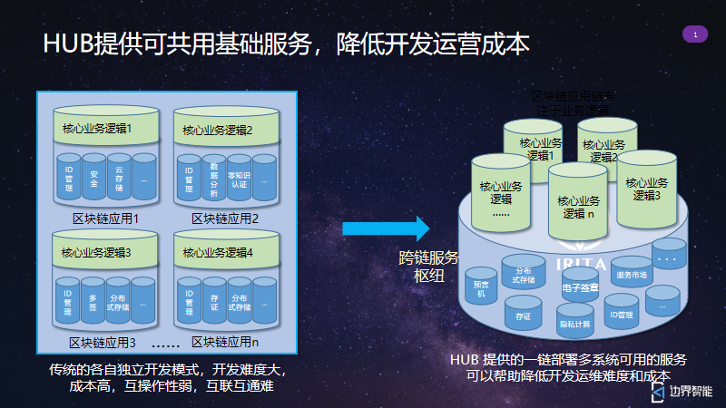 邊界智能在 TBI 的分享：區塊鏈互操作技術助力打造新基建平台