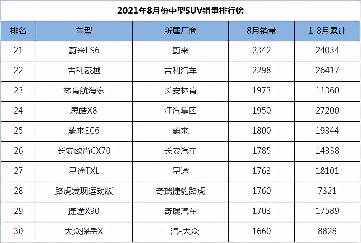 2021年8月份中型SUV销量1-75名，途观L王者归来，汉兰达稳如泰山