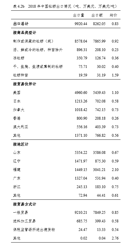 国家现代农业产业技术体系 | 牡蛎产业发展报告下