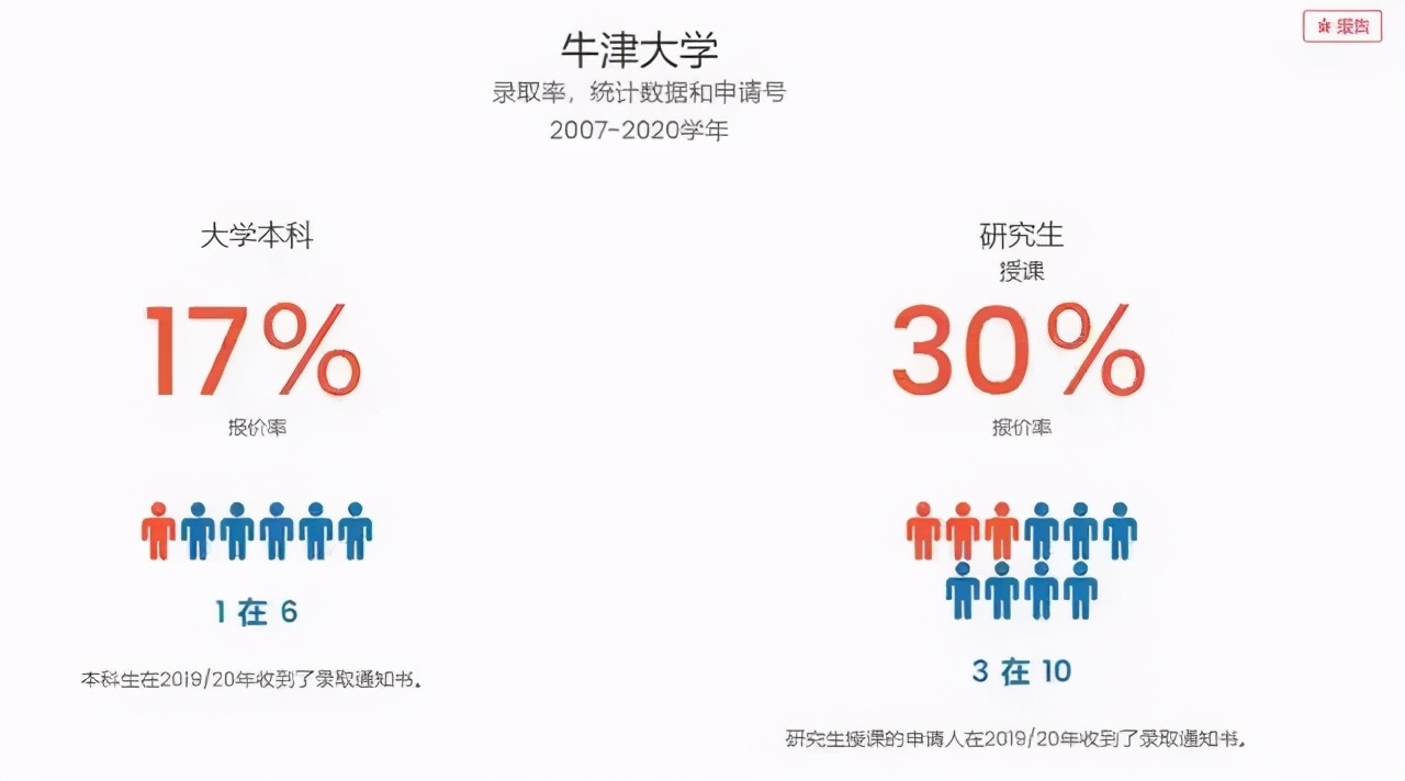 英国G5大学中国大陆录取数据公开！你离梦校还有多少距离？