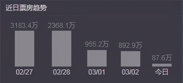 大盤漸冷，《李煥英》向50億邁進(jìn)，這兩部卻在為10億發(fā)愁